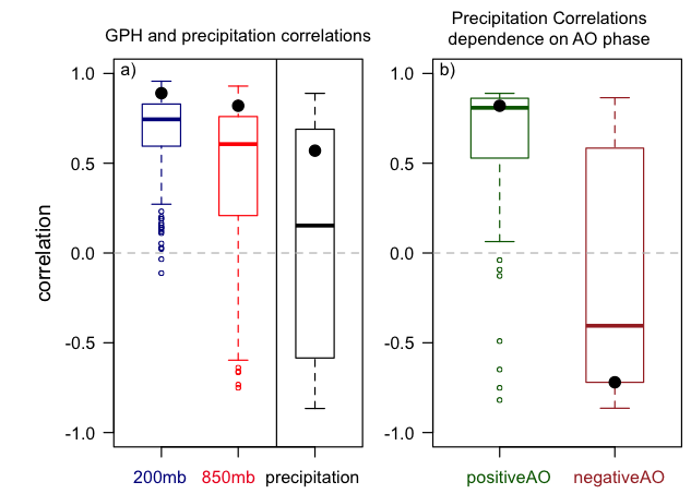 Boxplots showing how well model forecasts capture the observations between the two winter seasons, 2016–17 minus 2015–16