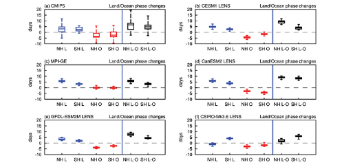 Box-plots for the future phase changes (units: days) in the precipitation annual cycle