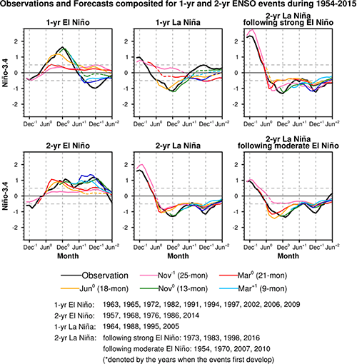 Time series of the Niño-3.4 SST index (°C) in observations (black curves) and ensemble-mean forecasts (colored curves) composited for 10 1-yr El Niño, 5 2-yr El Niño, 4 1-yr La Niña, 8 2-yr La Niña, 4 2-yr La Niña following strong El Niño, and 4 2-yr La Niña following moderate El Niño events during 1954–2015.