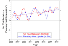 Comparison of overlapping one-year estimates at 6-month intervals of net top-of-the-atmosphere annual energy flux from the CERES EBAF Ed4.1 product and an in situ observational estimate of uptake of energy by Earth climate system
