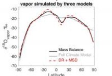 linear model accounting for changes in drying ratio and mean source distance 