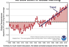 No slow down in global warming hiatus