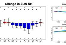 Monthly changes strength of the zonal flow 