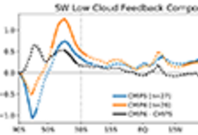 Zonally averaged multi-model average shortwave low cloud feedbacks