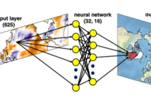Illustration of the neural network architecture, including SST inputs (left) and the region over which a conditional Gaussian distribution of 500 mb heights is predicted (right).