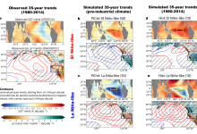 Figure 1. The 35-year trends of winter-spring sea surface temperature, precipitation, and sea level pressure. a, observation of 1980-2014. Model-simulated 35-year trends for pre-industrial climate grouped and averaged for b, the strongest El Niño-like trends and c, the strongest  La Niña-like trends. Model-simulated 35-year trends for 1980-2014  grouped and averaged for the ensemble members d, with the strongest El Niño-like trends and e, with the strongest La Niña-like trends. 