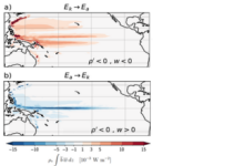 Conversions between kinetic (Ek) and available potential (Ea) energy for upward-buoyant (ρ'<0) water parcels in the upper Tropical Pacific.