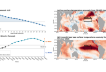Simple ocean-based model shows El Niño forecast skill and points to a strong event ahead