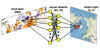 Figure caption: Illustration of the neural network architecture, including SST inputs (left) and the region over which a conditional Gaussian distribution of 500 mb heights is predicted (right).