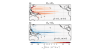 Conversions between kinetic (Ek) and available potential (Ea) energy for upward-buoyant (ρ'<0) water parcels in the upper Tropical Pacific.