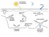 Internal ocean wave mixing processes. Credit: Amy Waterhouse